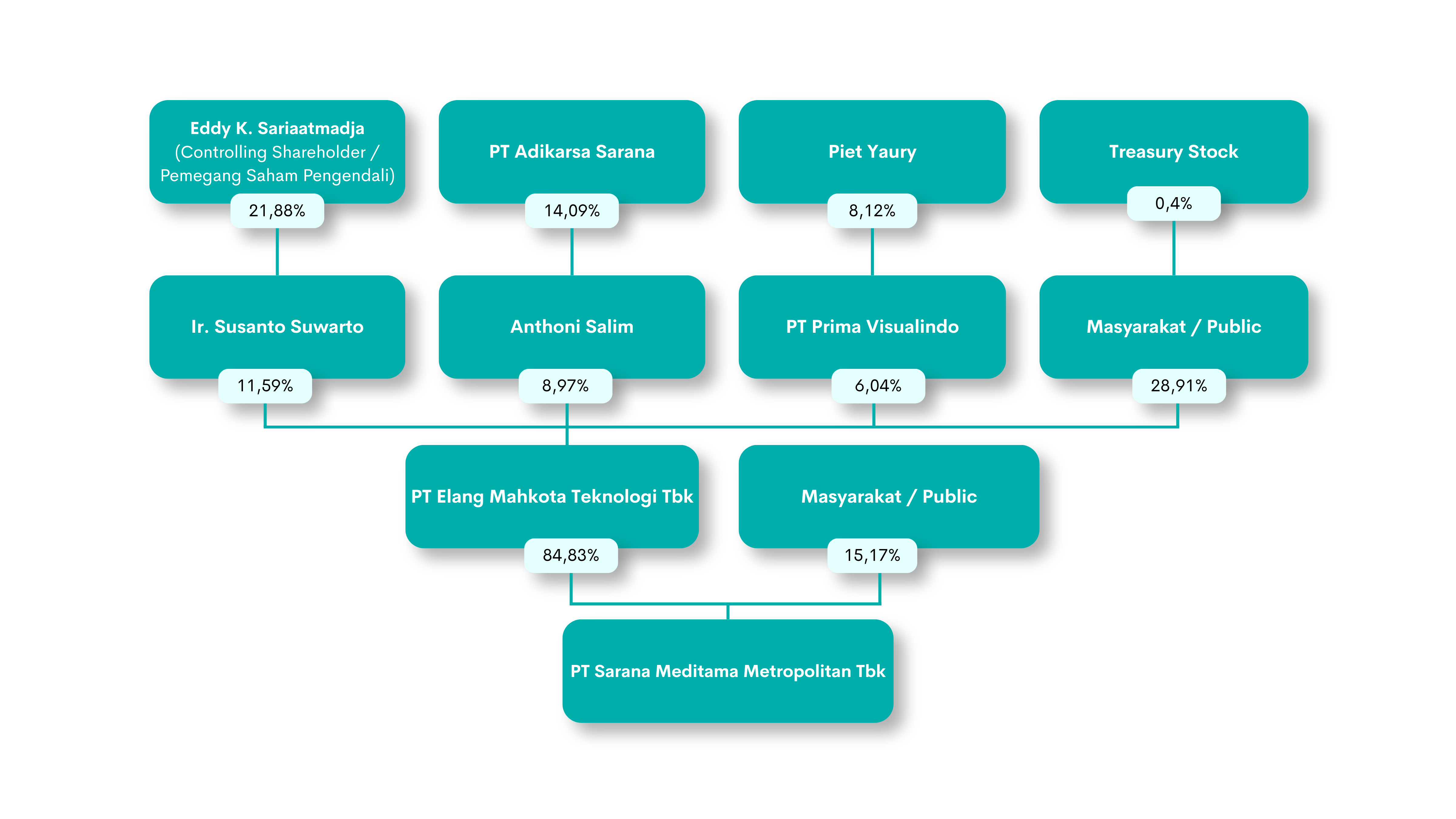 Shareholder Information